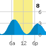 Duck tide chart for Thursday, December 8, 2022