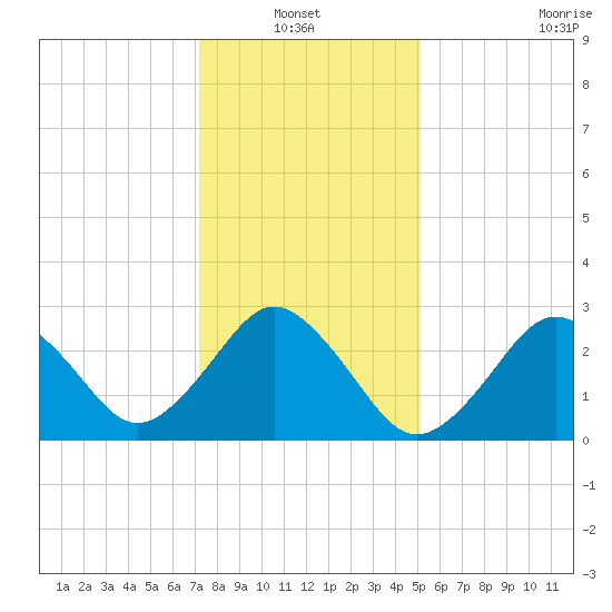 Duck tide chart for Thursday, January 12, 2023