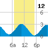Duck tide chart for Thursday, January 12, 2023