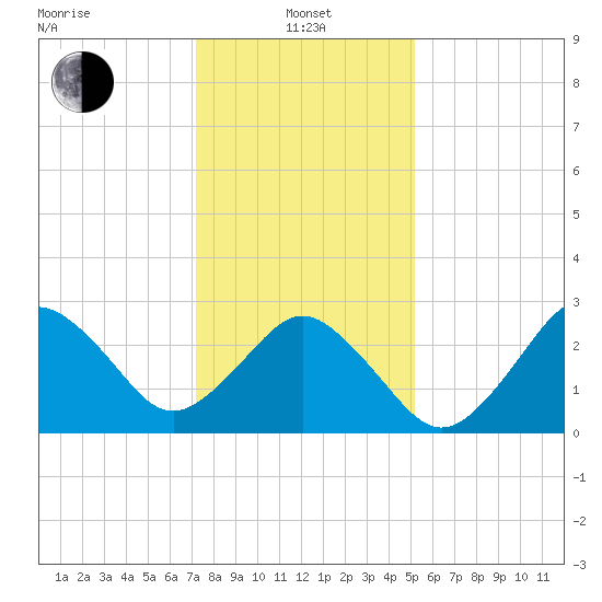 Duck tide chart for Saturday, January 14, 2023