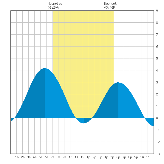 Duck tide chart for Friday, January 20, 2023
