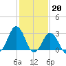 Duck tide chart for Friday, January 20, 2023