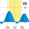 Duck tide chart for Sunday, January 22, 2023