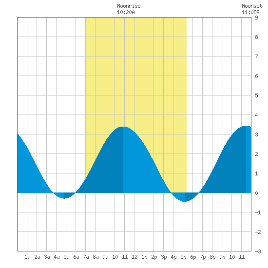 Duck tide chart for Thursday, January 26, 2023
