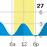Duck tide chart for Friday, January 27, 2023