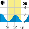 Duck tide chart for Saturday, January 28, 2023