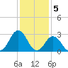 Duck tide chart for Thursday, January 5, 2023