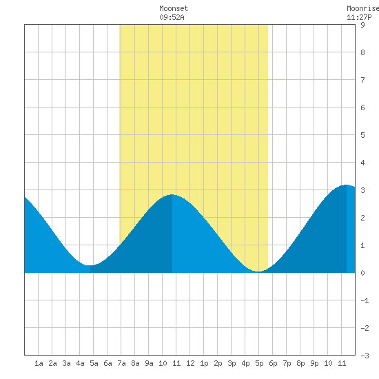 Duck tide chart for Saturday, February 11, 2023