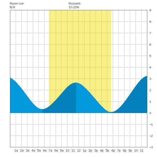 Duck tide chart for Sunday, February 12, 2023