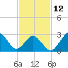 Duck tide chart for Sunday, February 12, 2023