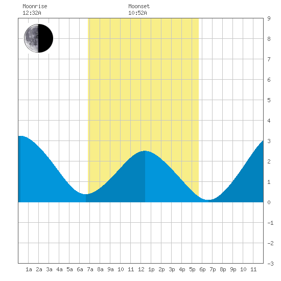Duck tide chart for Monday, February 13, 2023