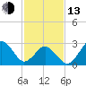 Duck tide chart for Monday, February 13, 2023
