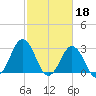 Duck tide chart for Saturday, February 18, 2023