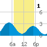 Duck tide chart for Wednesday, February 1, 2023