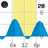 Duck tide chart for Monday, February 20, 2023