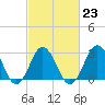 Duck tide chart for Thursday, February 23, 2023