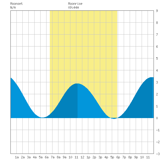 Duck tide chart for Saturday, February 25, 2023