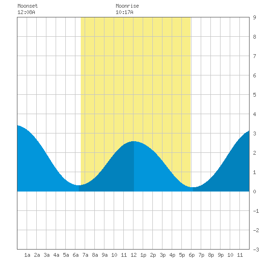 Duck tide chart for Sunday, February 26, 2023