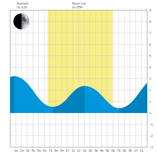 Duck tide chart for Monday, February 27, 2023