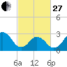 Duck tide chart for Monday, February 27, 2023