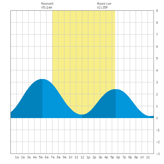 Duck tide chart for Thursday, February 2, 2023