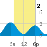 Duck tide chart for Thursday, February 2, 2023