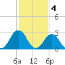 Duck tide chart for Saturday, February 4, 2023