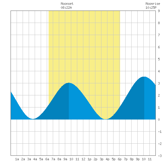 Duck tide chart for Saturday, March 11, 2023