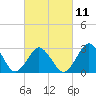 Duck tide chart for Saturday, March 11, 2023