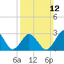 Duck tide chart for Sunday, March 12, 2023