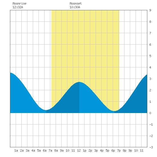 Duck tide chart for Monday, March 13, 2023