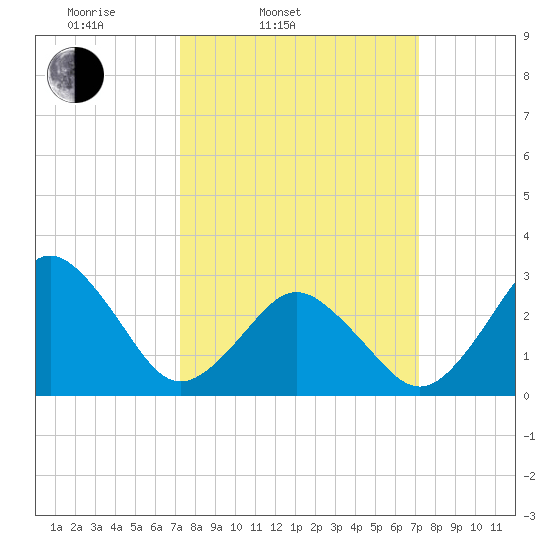 Duck tide chart for Tuesday, March 14, 2023
