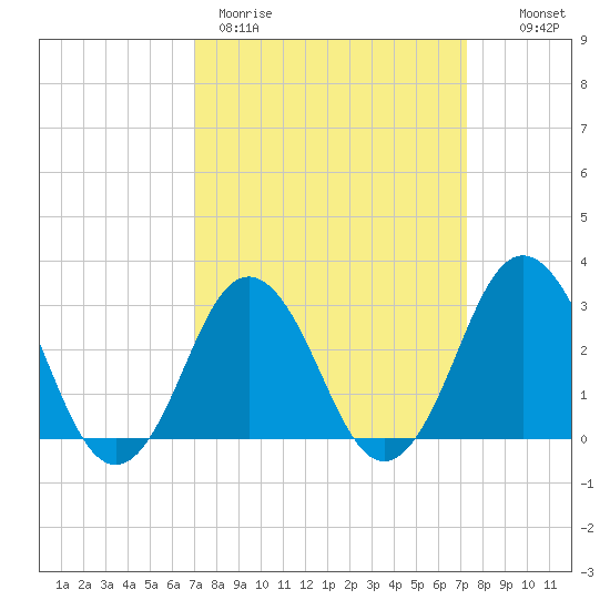 Duck tide chart for Thursday, March 23, 2023