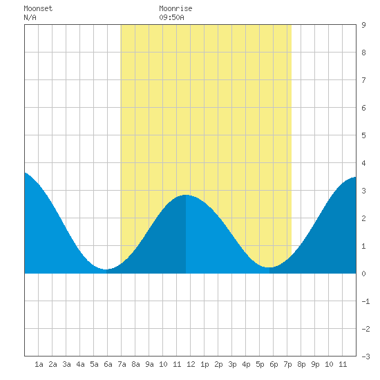Duck tide chart for Sunday, March 26, 2023