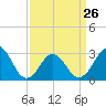Duck tide chart for Sunday, March 26, 2023