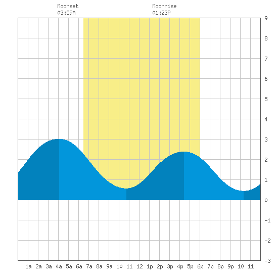 Duck tide chart for Thursday, March 2, 2023