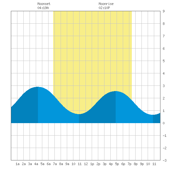 Duck tide chart for Friday, March 31, 2023