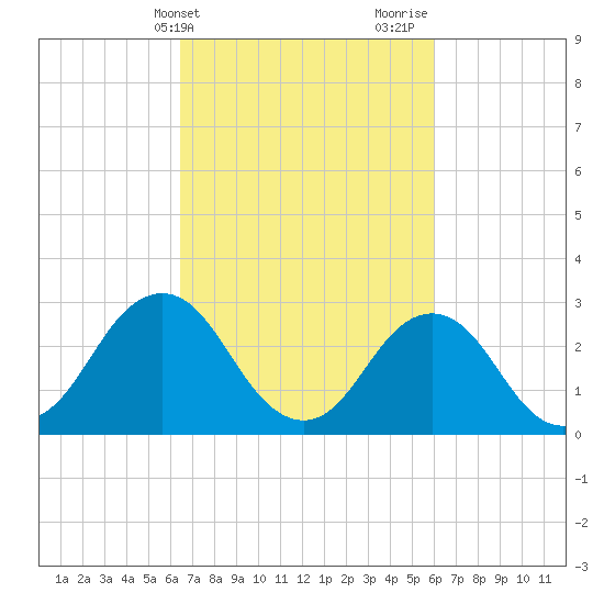 Duck tide chart for Saturday, March 4, 2023