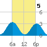 Duck tide chart for Sunday, March 5, 2023