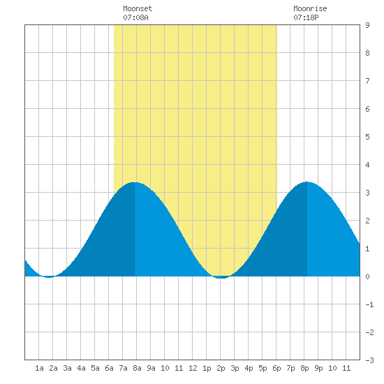 Duck tide chart for Wednesday, March 8, 2023
