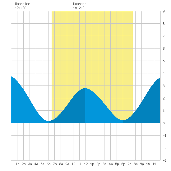 Duck tide chart for Tuesday, April 11, 2023