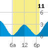 Duck tide chart for Tuesday, April 11, 2023