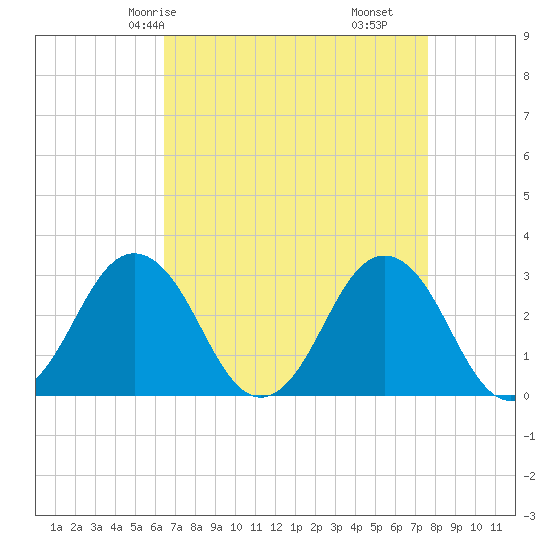 Duck tide chart for Sunday, April 16, 2023