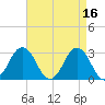 Duck tide chart for Sunday, April 16, 2023