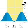 Duck tide chart for Monday, April 17, 2023