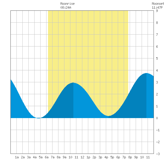 Duck tide chart for Sunday, April 23, 2023