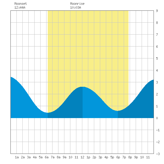 Duck tide chart for Tuesday, April 25, 2023