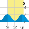 Duck tide chart for Sunday, April 2, 2023