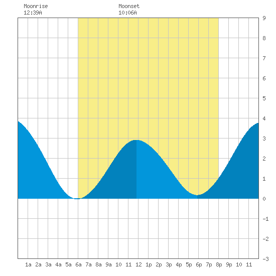 Duck tide chart for Wednesday, May 10, 2023