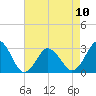 Duck tide chart for Wednesday, May 10, 2023
